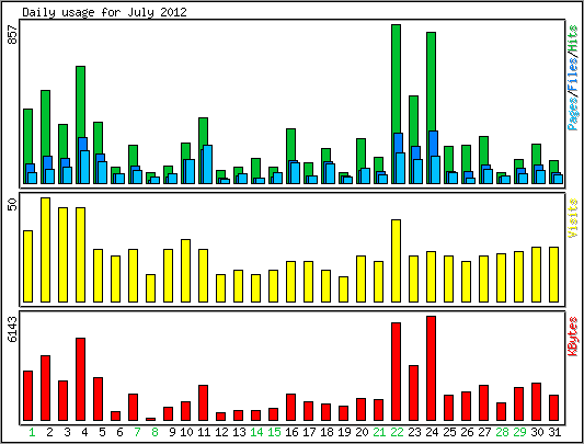 Daily usage