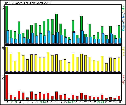 Daily usage