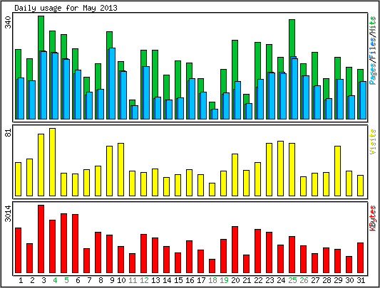 Daily usage