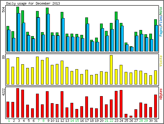 Daily usage
