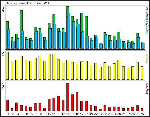 Daily usage