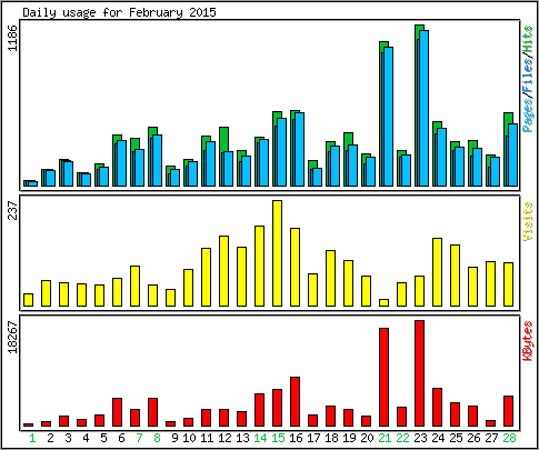 Daily usage