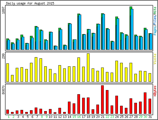 Daily usage