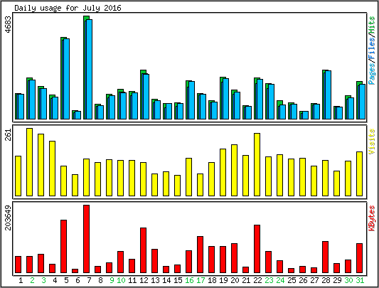 Daily usage