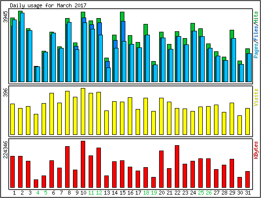 Daily usage