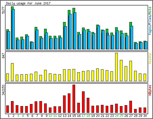 Daily usage