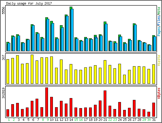 Daily usage
