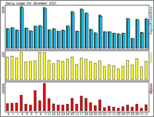 Daily usage