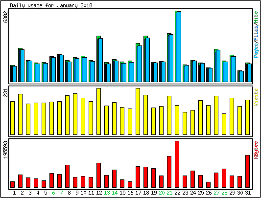Daily usage