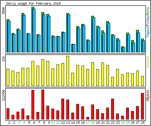 Daily usage