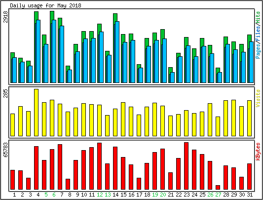 Daily usage