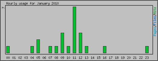Hourly usage