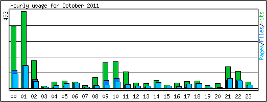 Hourly usage