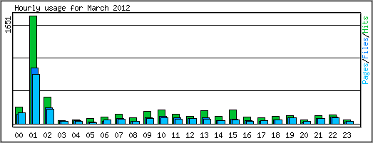 Hourly usage