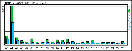Hourly usage