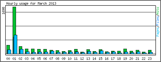 Hourly usage