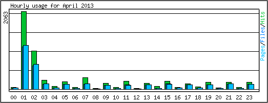 Hourly usage