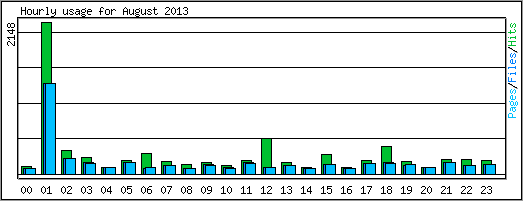 Hourly usage