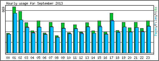 Hourly usage