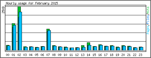 Hourly usage