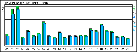 Hourly usage