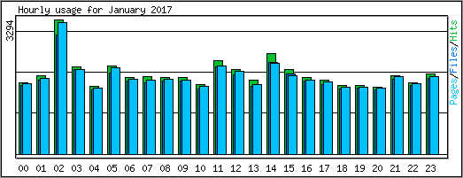 Hourly usage